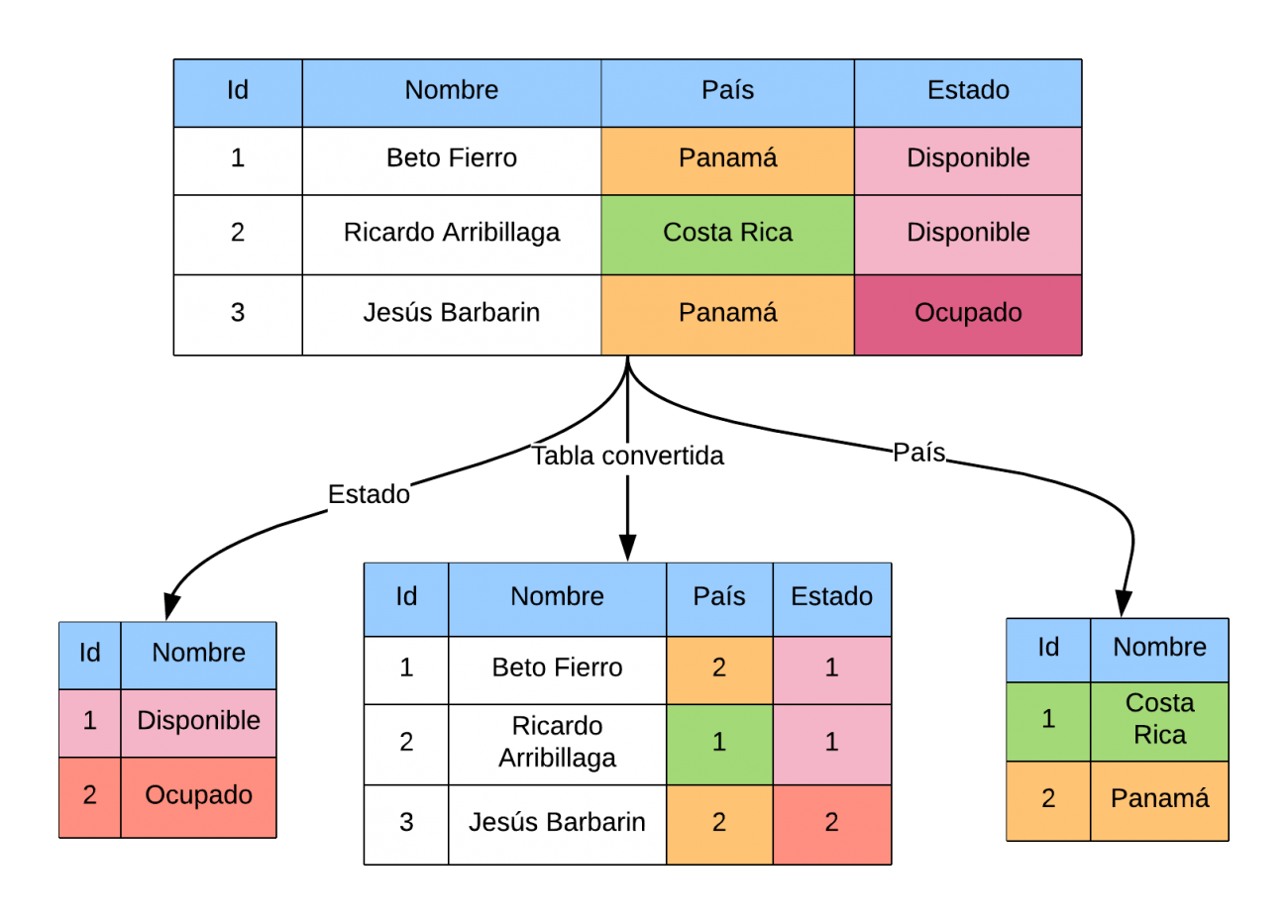 Ejemplos De Tablas Relacionales